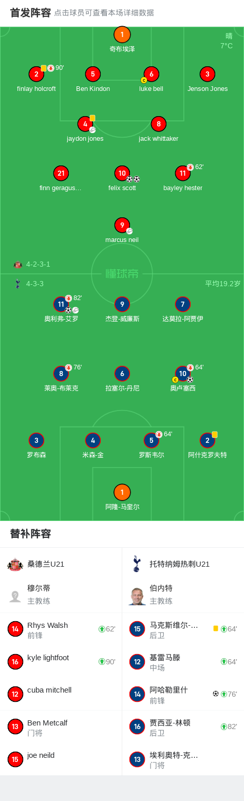 世俱杯-包含热刺惨败桑德兰，冲击欧战资格的词条