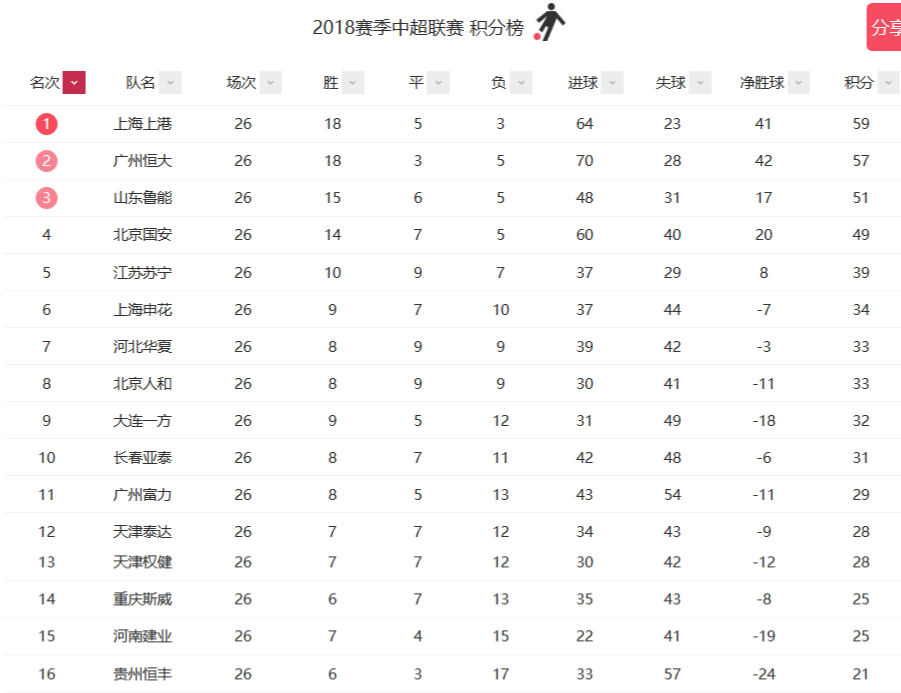 沐浴胜利的恒大，继续领跑积分榜