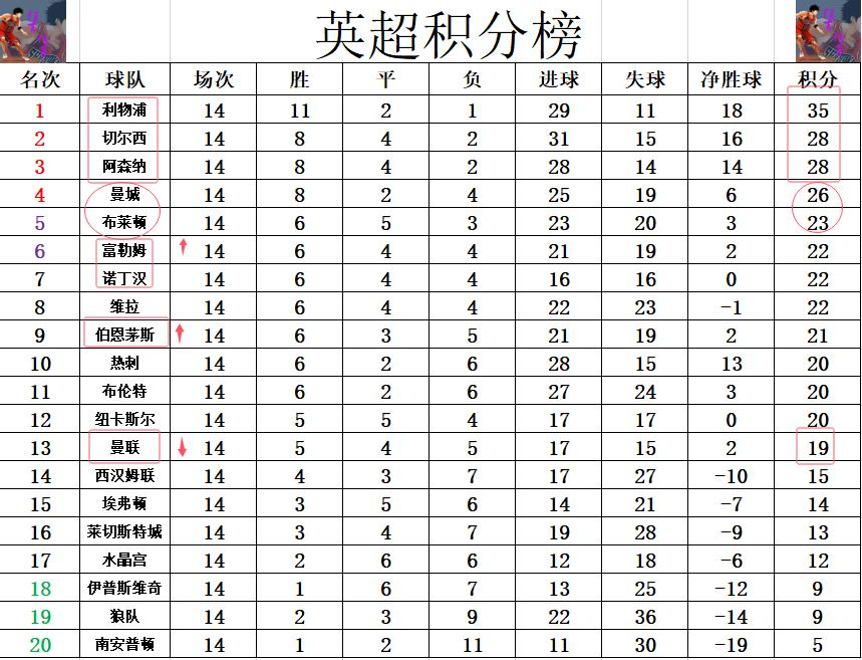 曼联艰难获胜，稳定英超前四位置