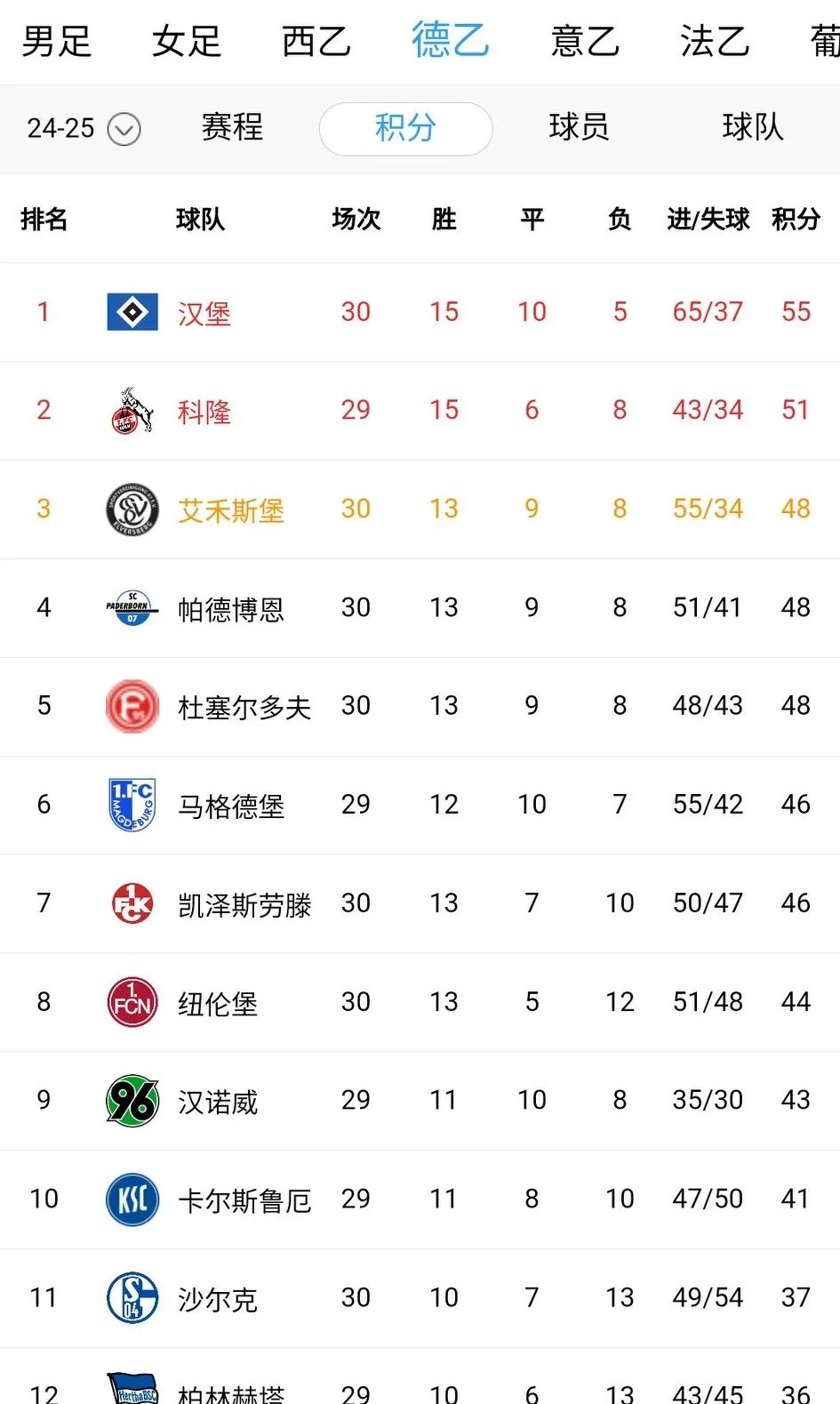 汉堡大胜主场，重返德甲积分榜前列的简单介绍