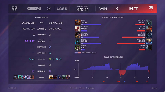 EG碾压DFM，Keria单局斩获MVP宿敌对决2025世界赛，技惊四座